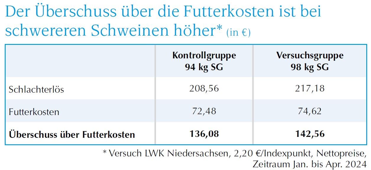 Übersicht Überschuss Futterkosten
