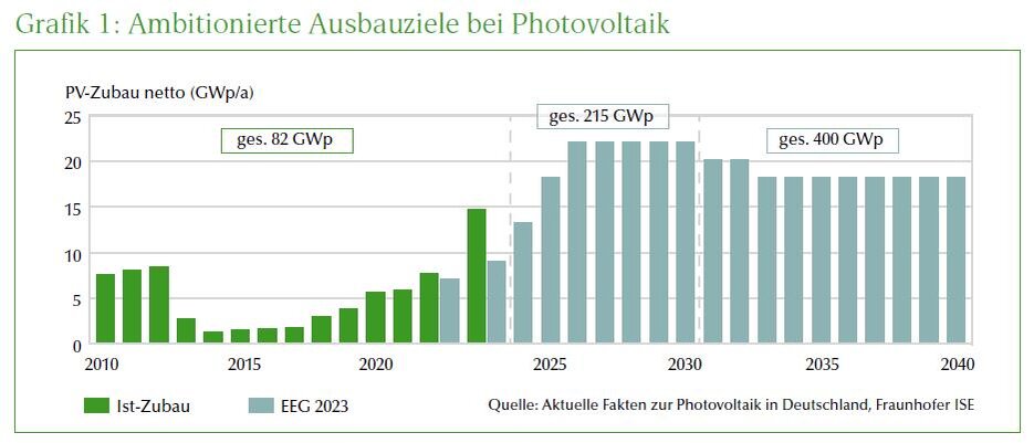 Ambitionierte Ausbauziele Photovoltaik