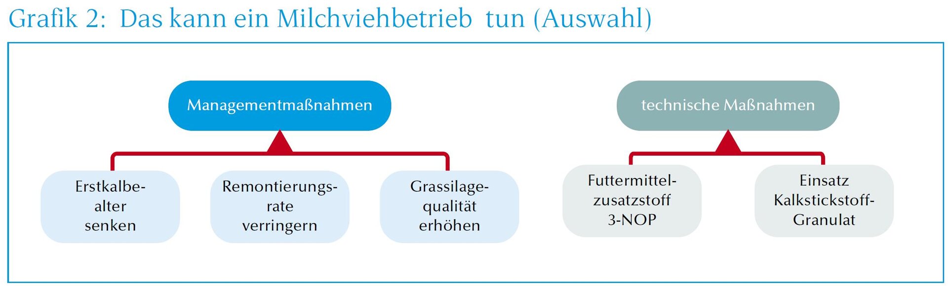 Grafik Maßnahmen Emissionsminderung