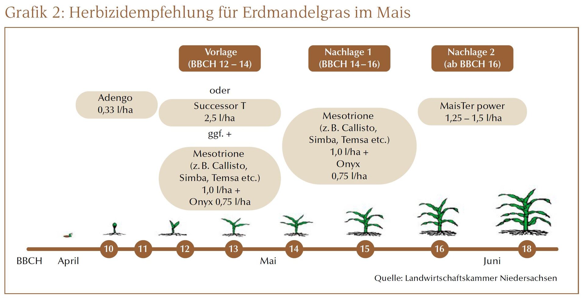 Grafik Herbizide Erdmandelgras