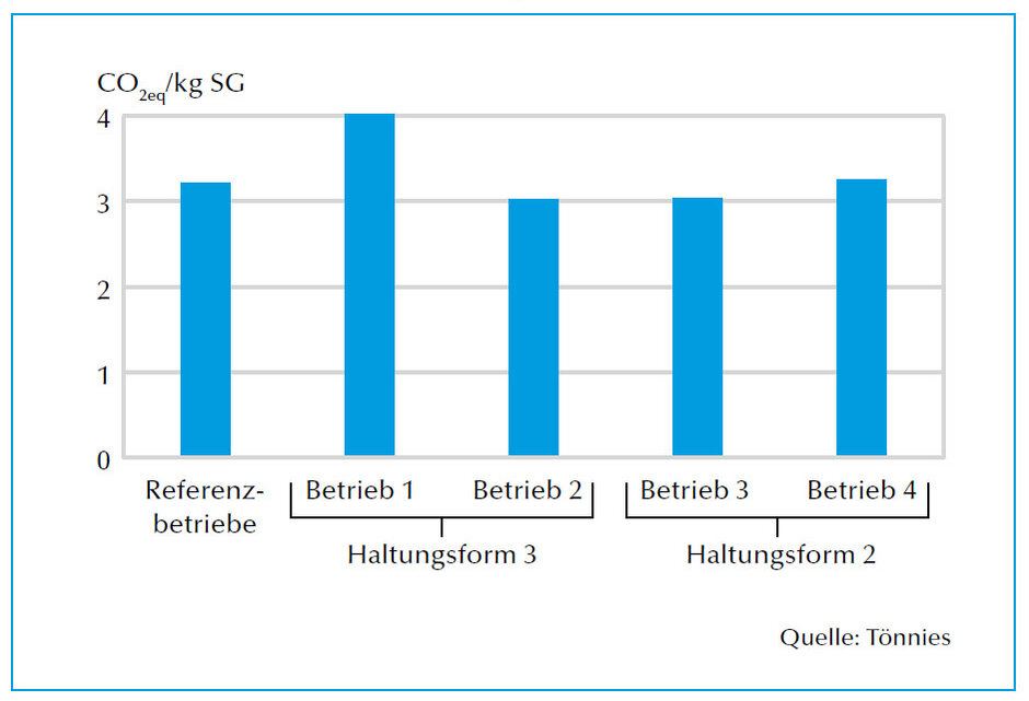 Grafik der Klimaplattform Fleisch