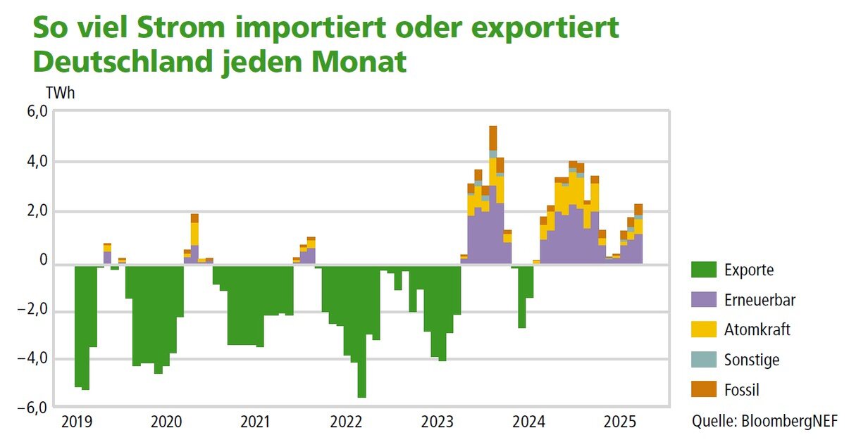 Grafik Strom import und export