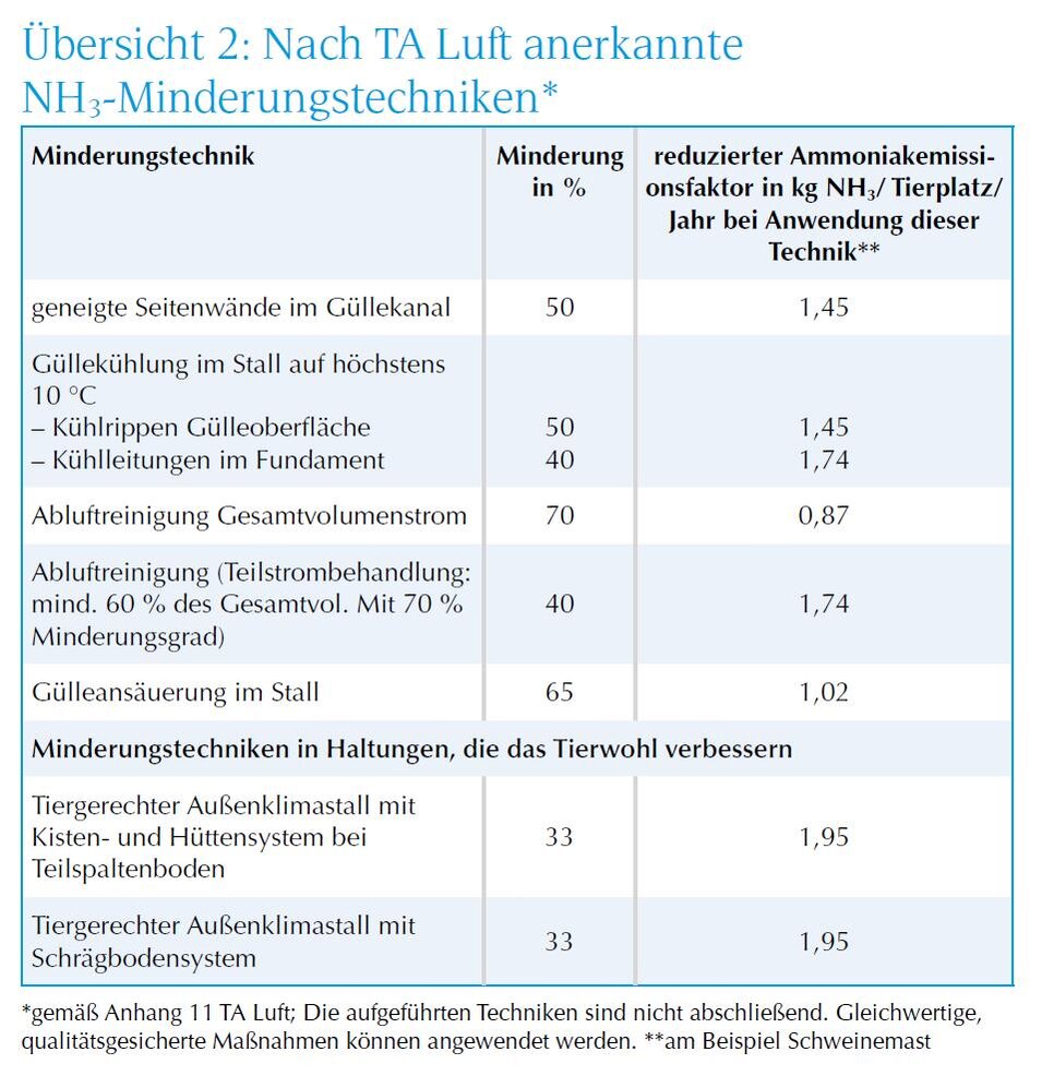 Übersicht NH3-Minderungstechniken