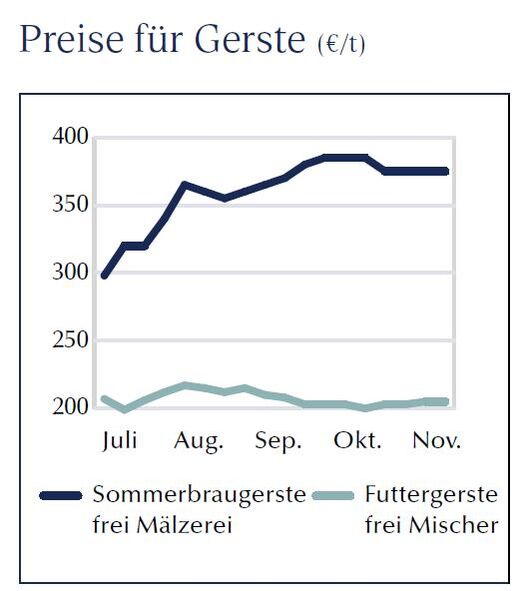 Gerstenpreise