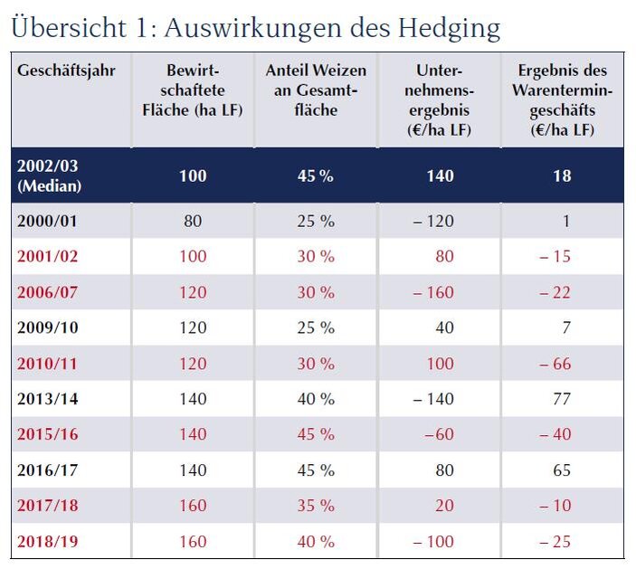 Auswirkungen des Hedging