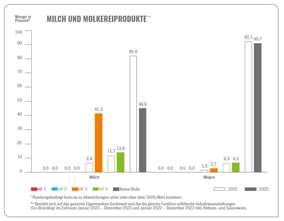 Milch und Molkereiprodukte 