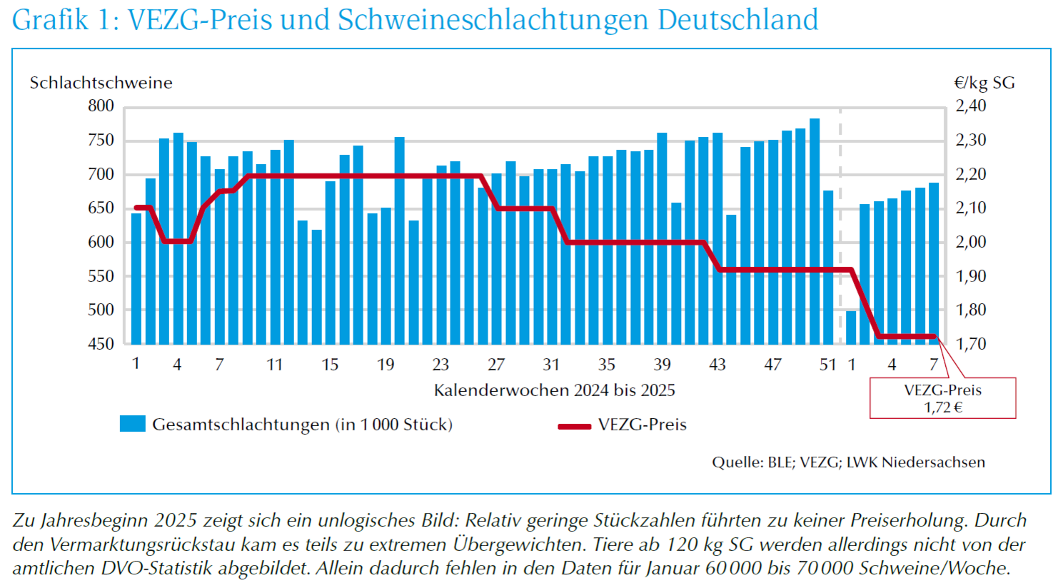 Grafik VEZG-Preis und Schweineschlachtungen