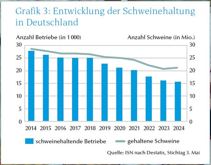 Grafik Rückgang der Schweinehaltung