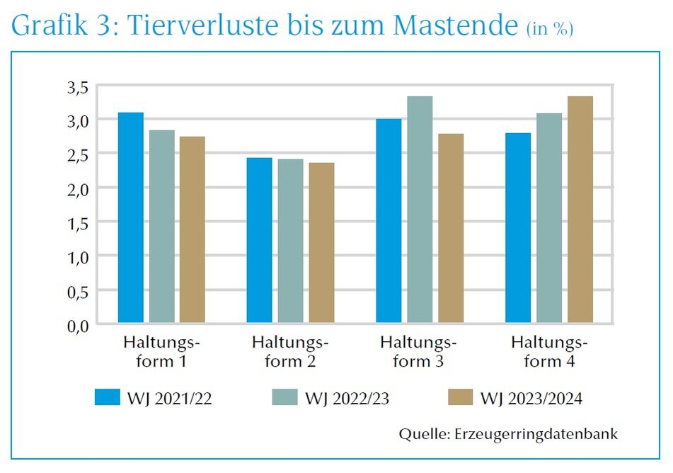 Grafik Tierverluste