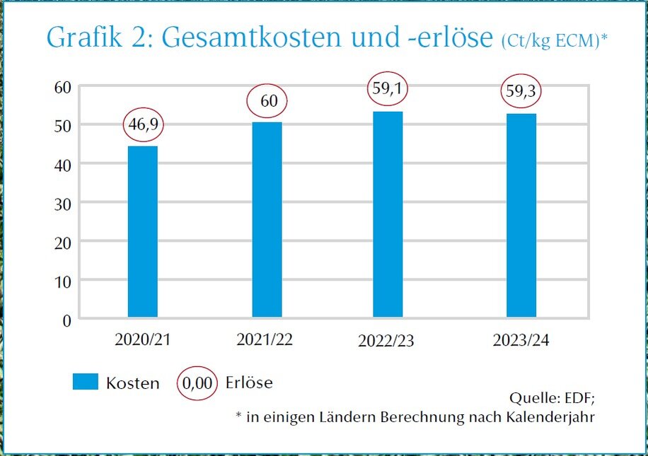 Gesamtkosten und -erlöse EDF Betriebe